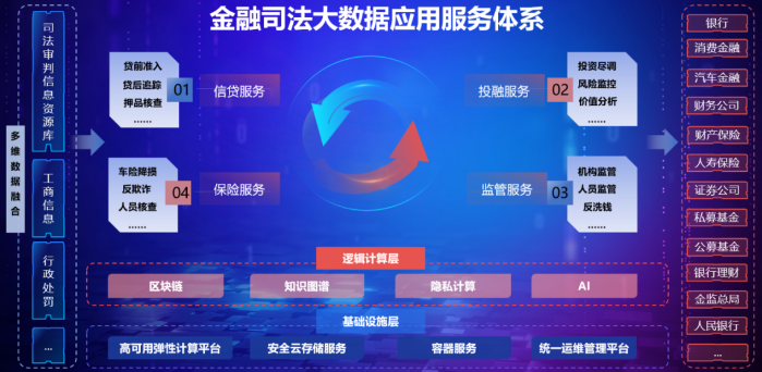 圖三 金融司法大數(shù)據(jù)應(yīng)用服務(wù)體系